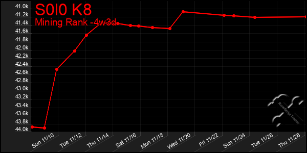 Last 31 Days Graph of S0l0 K8