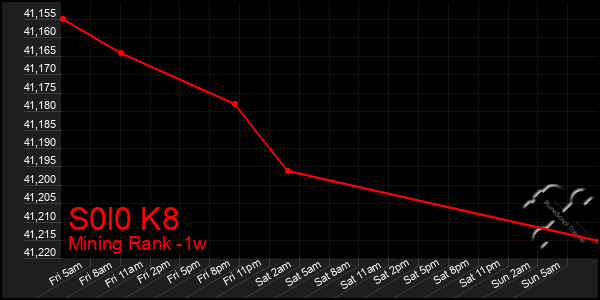 Last 7 Days Graph of S0l0 K8