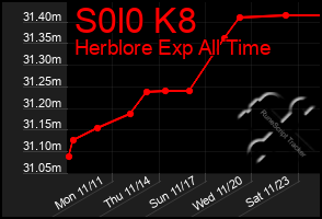 Total Graph of S0l0 K8