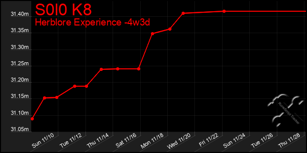 Last 31 Days Graph of S0l0 K8