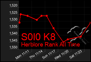 Total Graph of S0l0 K8