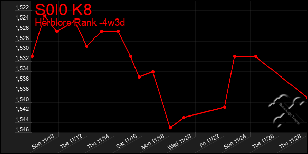 Last 31 Days Graph of S0l0 K8