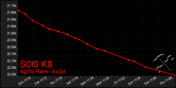 Last 31 Days Graph of S0l0 K8