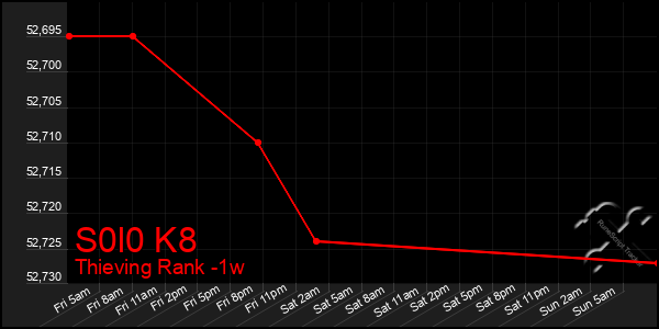 Last 7 Days Graph of S0l0 K8