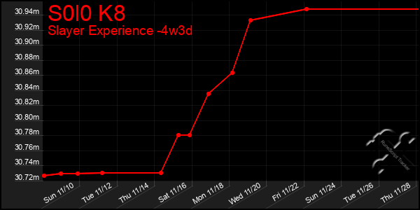 Last 31 Days Graph of S0l0 K8