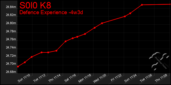 Last 31 Days Graph of S0l0 K8