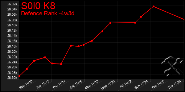 Last 31 Days Graph of S0l0 K8