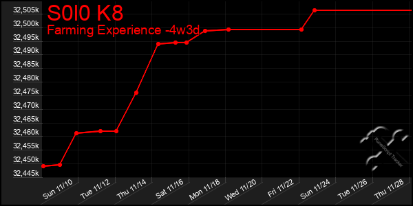 Last 31 Days Graph of S0l0 K8