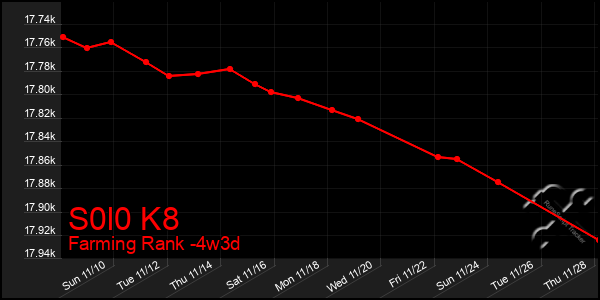 Last 31 Days Graph of S0l0 K8