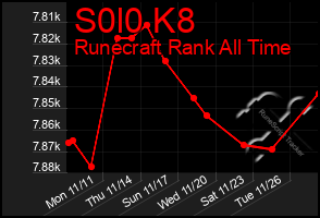 Total Graph of S0l0 K8