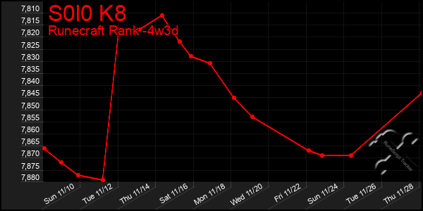 Last 31 Days Graph of S0l0 K8