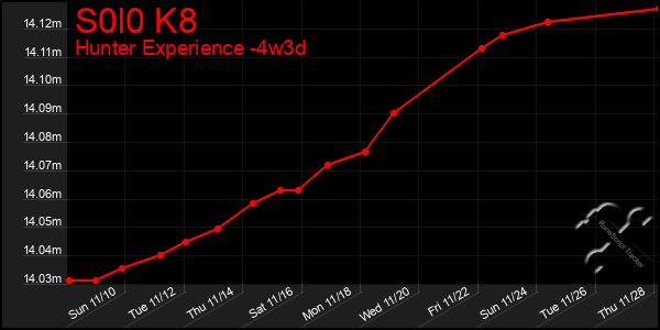 Last 31 Days Graph of S0l0 K8