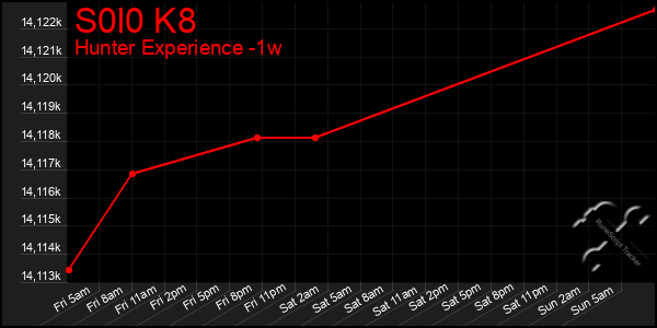 Last 7 Days Graph of S0l0 K8