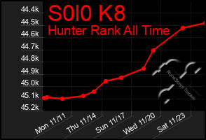 Total Graph of S0l0 K8