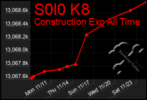 Total Graph of S0l0 K8