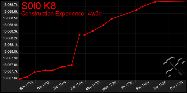 Last 31 Days Graph of S0l0 K8