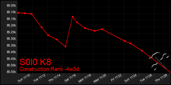 Last 31 Days Graph of S0l0 K8