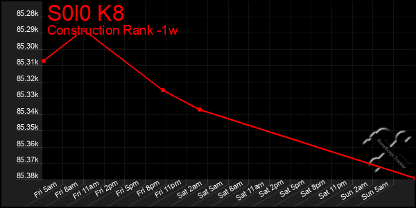 Last 7 Days Graph of S0l0 K8