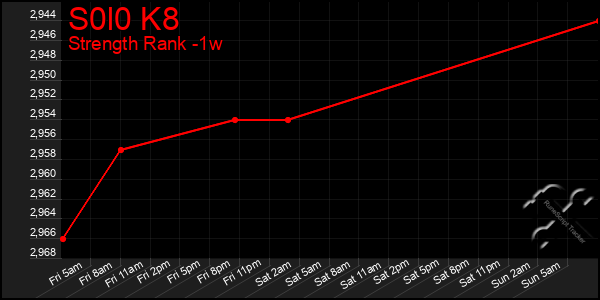 Last 7 Days Graph of S0l0 K8