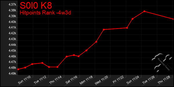 Last 31 Days Graph of S0l0 K8