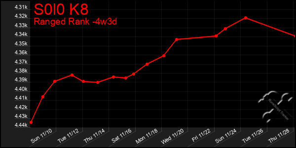 Last 31 Days Graph of S0l0 K8