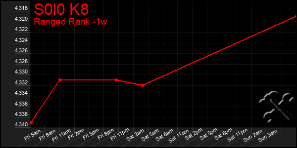 Last 7 Days Graph of S0l0 K8