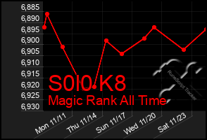 Total Graph of S0l0 K8