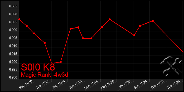 Last 31 Days Graph of S0l0 K8