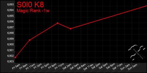 Last 7 Days Graph of S0l0 K8