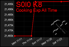 Total Graph of S0l0 K8