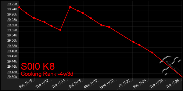 Last 31 Days Graph of S0l0 K8