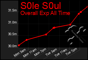 Total Graph of S0le S0ul