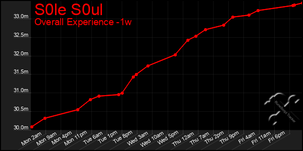 Last 7 Days Graph of S0le S0ul