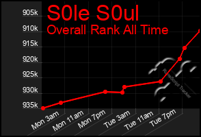Total Graph of S0le S0ul