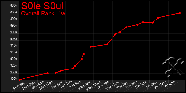 Last 7 Days Graph of S0le S0ul