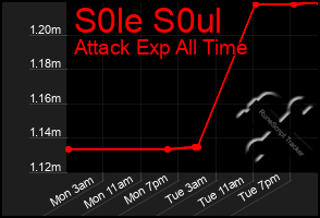 Total Graph of S0le S0ul