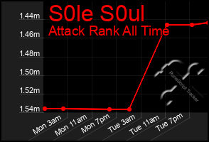 Total Graph of S0le S0ul