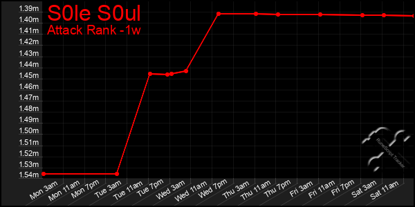 Last 7 Days Graph of S0le S0ul