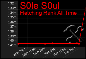 Total Graph of S0le S0ul