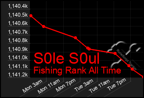 Total Graph of S0le S0ul