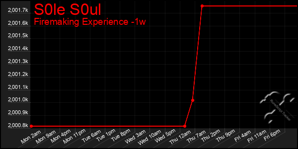 Last 7 Days Graph of S0le S0ul