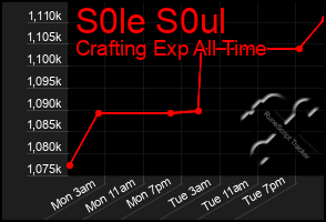 Total Graph of S0le S0ul