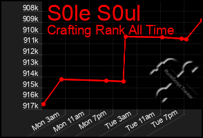 Total Graph of S0le S0ul