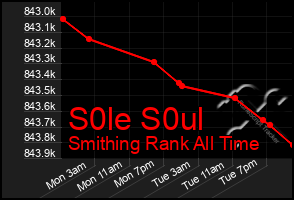 Total Graph of S0le S0ul