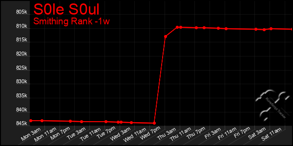 Last 7 Days Graph of S0le S0ul