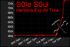 Total Graph of S0le S0ul