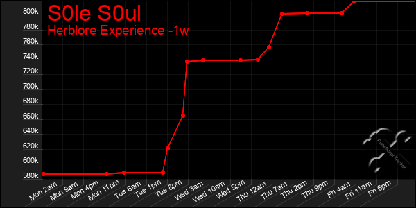 Last 7 Days Graph of S0le S0ul