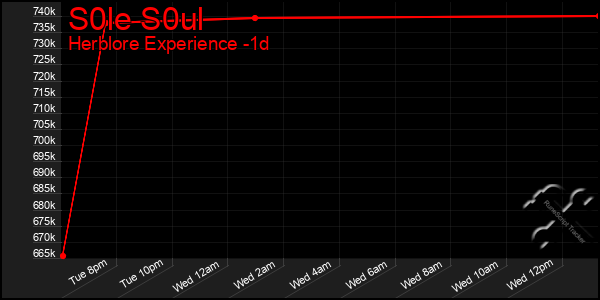 Last 24 Hours Graph of S0le S0ul