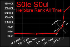 Total Graph of S0le S0ul
