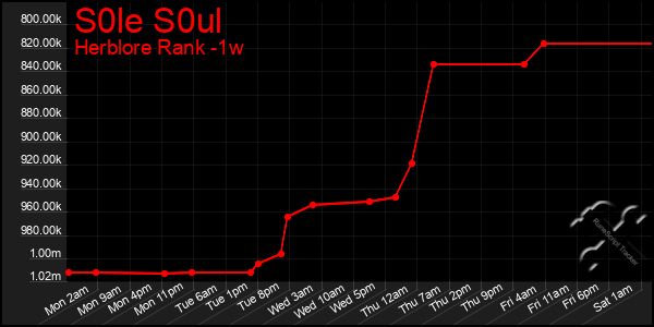 Last 7 Days Graph of S0le S0ul
